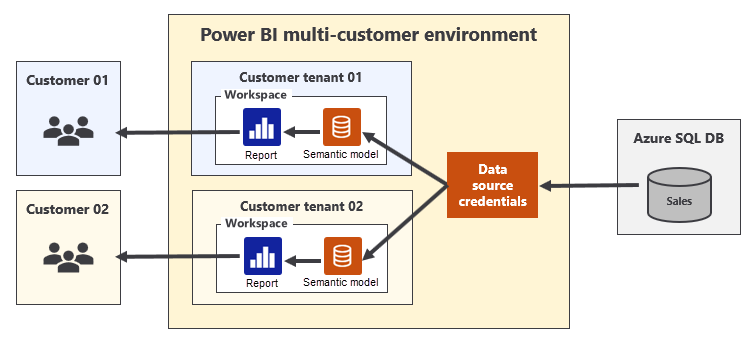 Diagrama que muestra una configuración para dos inquilinos. Cada inquilino comparte las mismas credenciales de origen de datos.