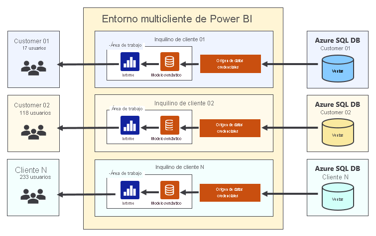 Diagrama que muestra una configuración para tres inquilinos. Cada inquilino tiene su propio origen de datos y área de trabajo.