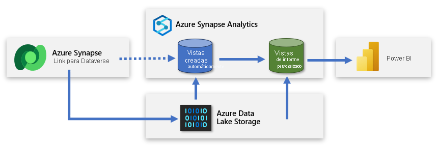 En el diagrama se muestra cómo Azure Synapse Link copia datos al almacenamiento de ADLS Gen2 y Power BI que se conecta a Azure Synapse Analytics. Incluye una vista de informe personalizada.