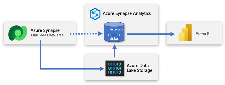 En el diagrama se muestra cómo Azure Synapse Link copia datos al almacenamiento de ADLS Gen2 y Power BI que se conecta a Azure Synapse Analytics.