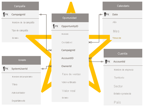 Diagrama que muestra un esquema de estrella que consta de una sola tabla de hechos de oportunidades y cuatro tablas de dimensiones.