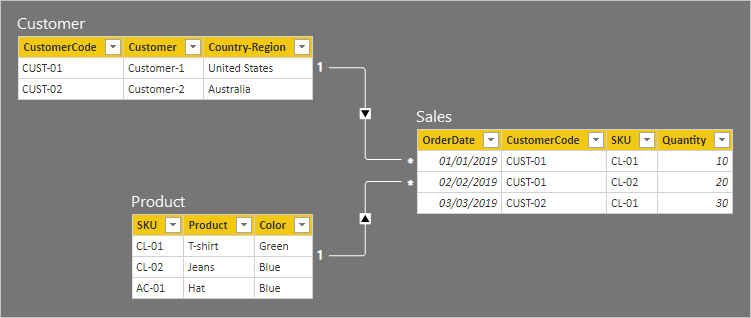 Diagrama en el que se muestra que ahora el modelo muestra las filas de las tablas. Los detalles de las tablas se describen en el párrafo siguiente.