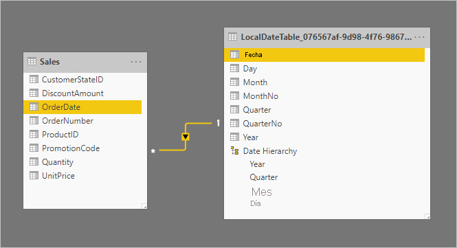 Captura de pantalla en la que se muestra un ejemplo del aspecto que podría tener una tabla de fecha y hora automáticas oculta. Muestra dos tablas: Sales y LocalDateTime.