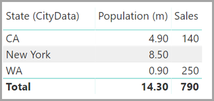 Captura de pantalla en la que se muestra una tabla con datos del estado, la población y las ventas.