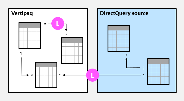 Diagrama de un modelo compuesto formado por dos tablas con relaciones limitadas marcadas.