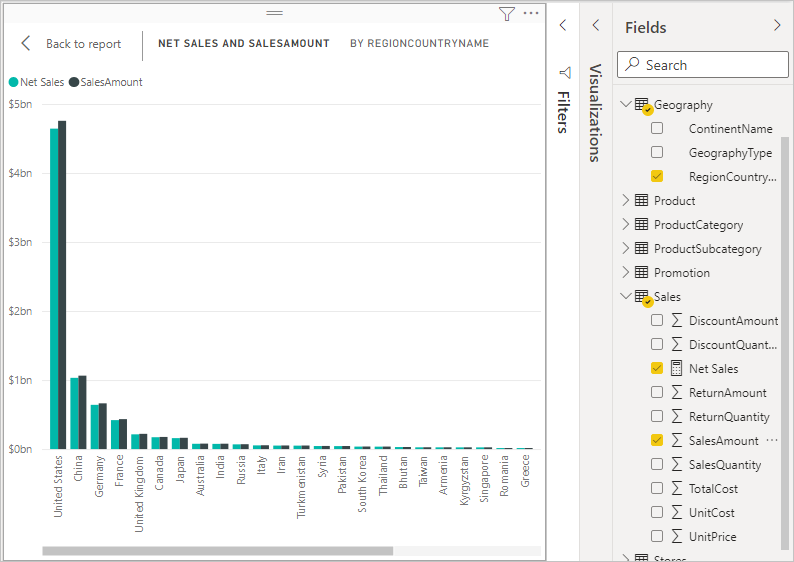 Captura de pantalla de Importe de ventas y Ventas netas por país o región.