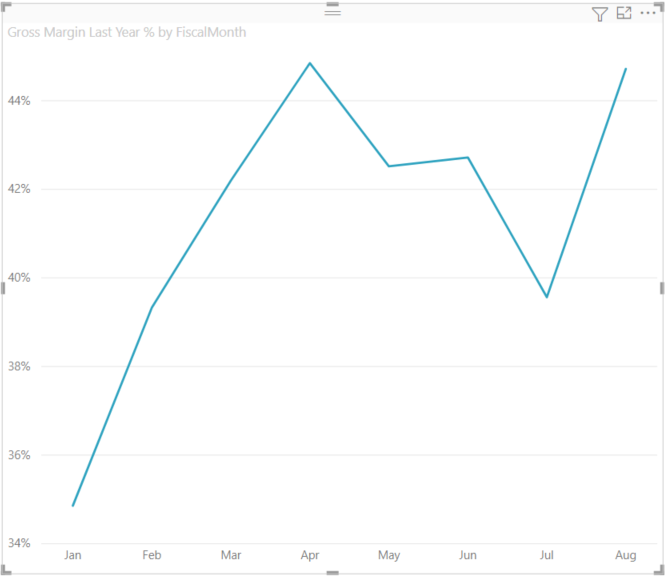 Gráfico de líneas que muestra el porcentaje de margen bruto del año pasado.