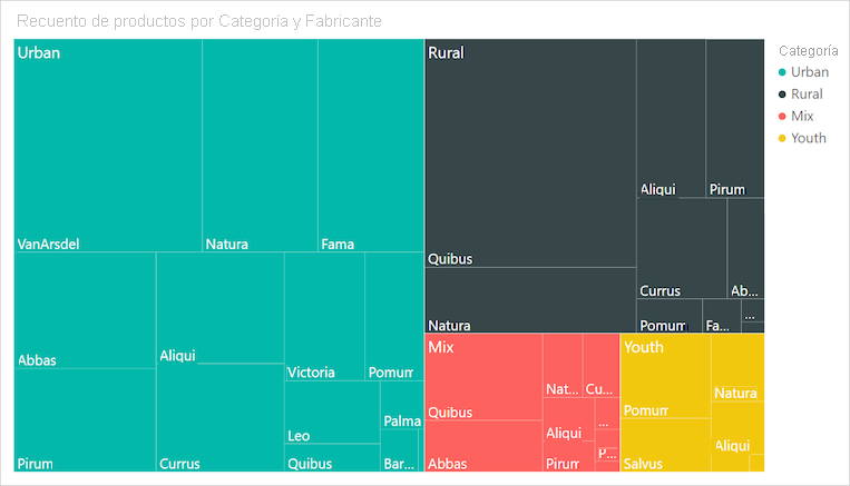 Captura de pantalla de un gráfico de rectángulos que muestra la jerarquía de los valores de venta de los productos por tipo de prenda y fabricante.