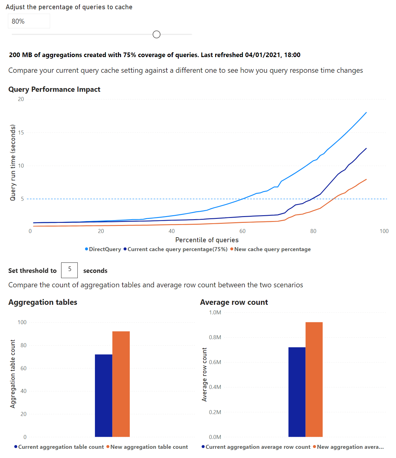 Automatic aggregations lift chart