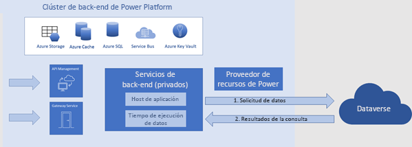 Un diagrama que muestra la conexión directa entre el clúster de back-end de Power Apps y Dataverse.