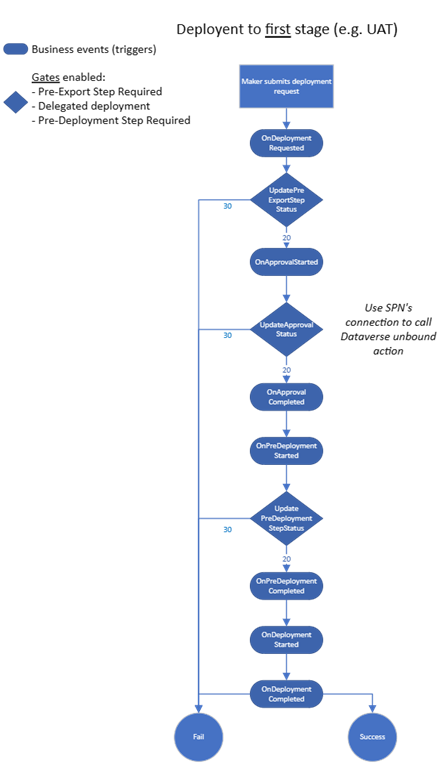 Despliegue al diagrama de la primera etapa