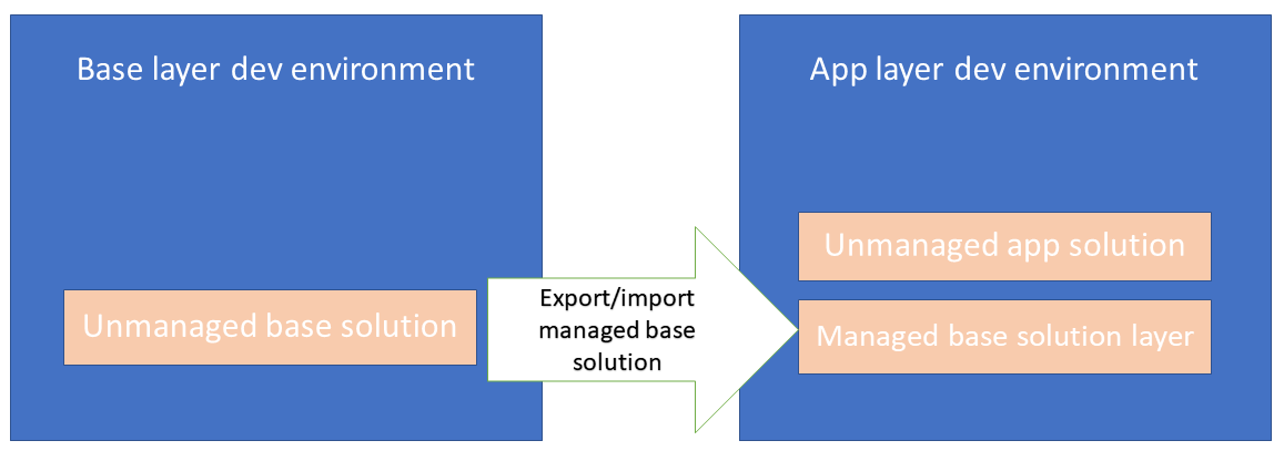 Separación en capas correctas para la solución utilizando múltiples soluciones con múltiples entornos.