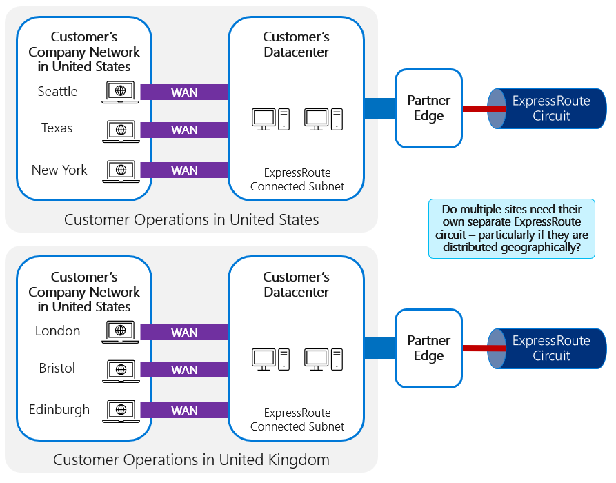 Diagrama que muestra dos operaciones, una en Estados Unidos y otra en el Reino Unido, con un circuito ExpressRoute individual configurado para cada una.