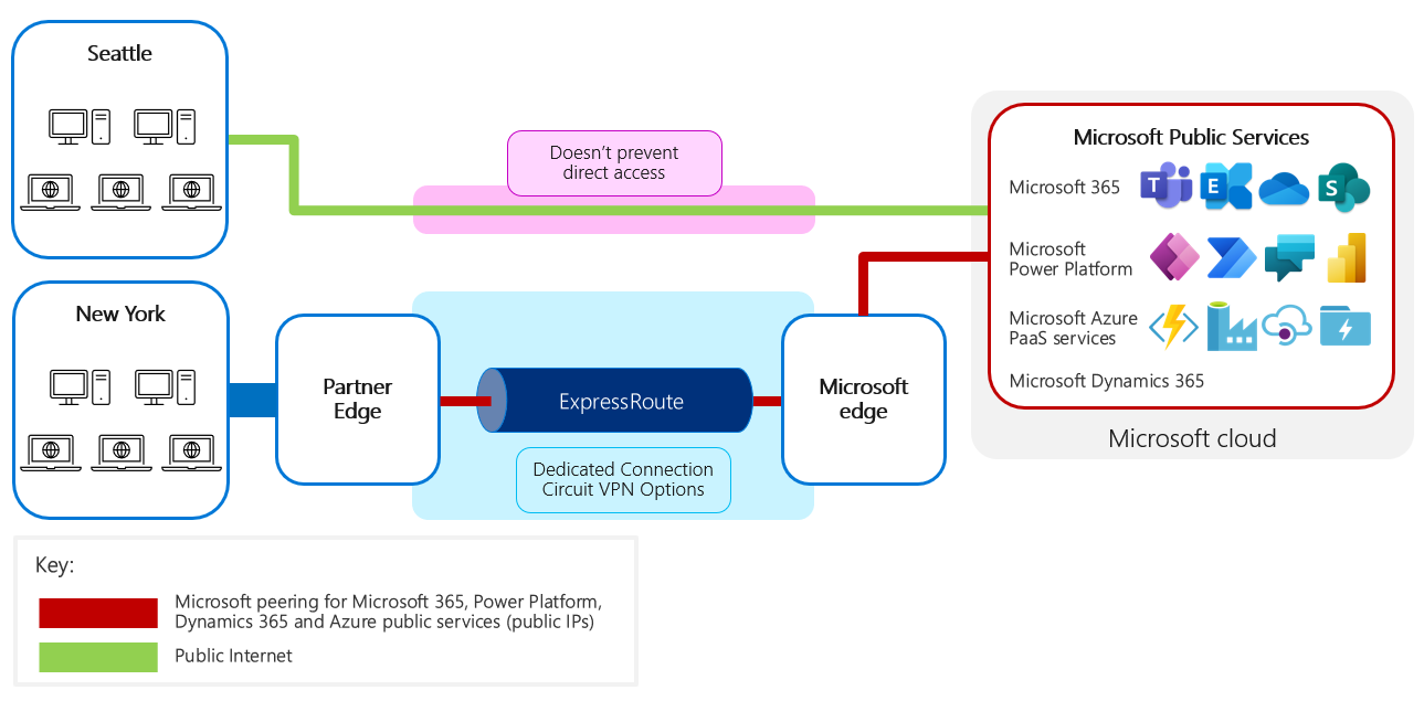 Diagrama que muestra que Microsoft Power Platform no impide el acceso directo. La configuración de ExpressRoute no garantiza que se deshabilite el acceso directo.