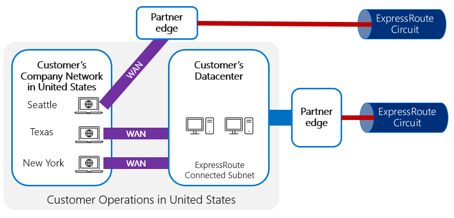 Una sucursal se conecta directamente al perímetro del partner.