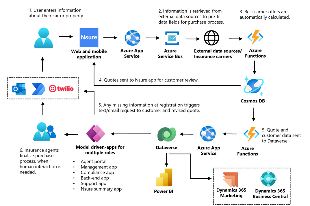 Diagrama que ilustra el proceso de cotización de seguros de Nsure.com que incorpora componentes de código tradicional y de código bajo.