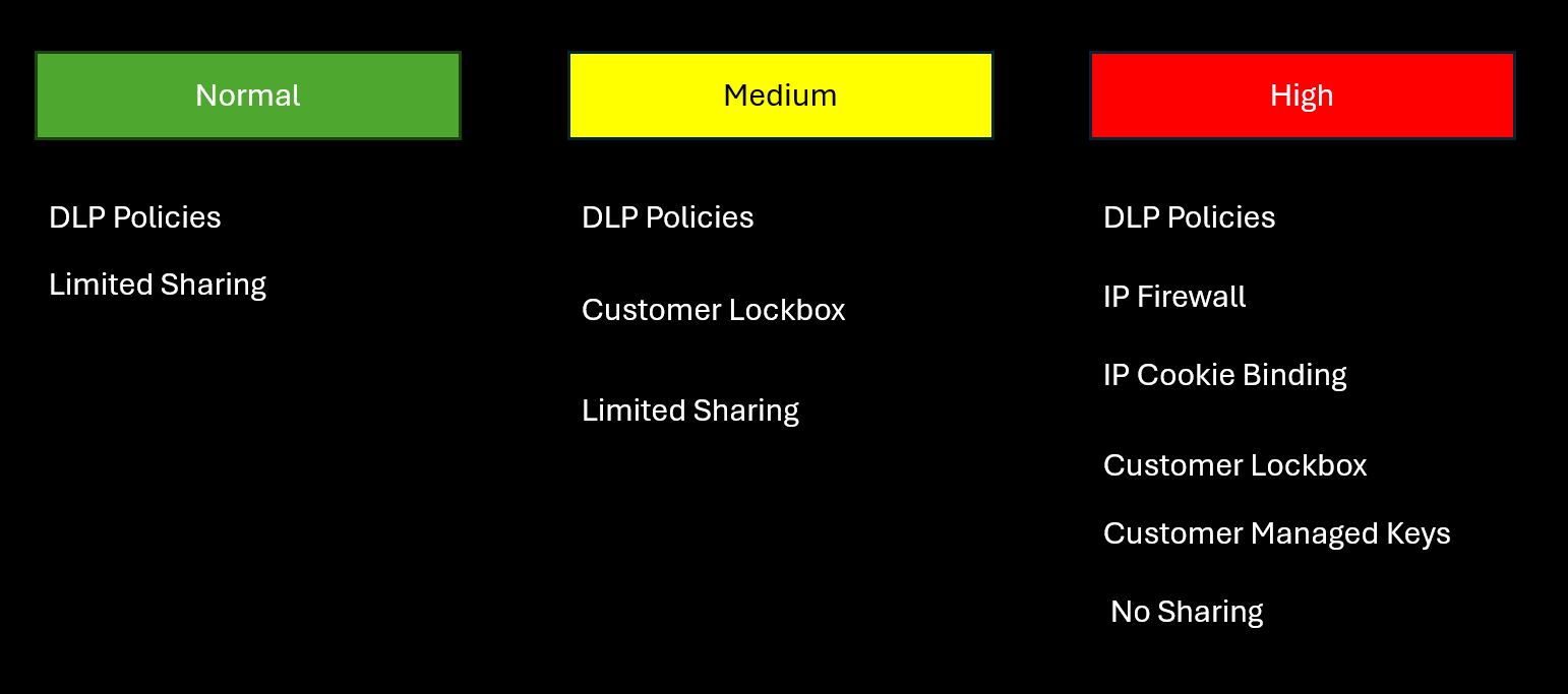 Tres niveles de seguridad del entorno normal medio alto y las características de seguridad que protegen cada uno, como directivas DLP y Caja de seguridad del cliente