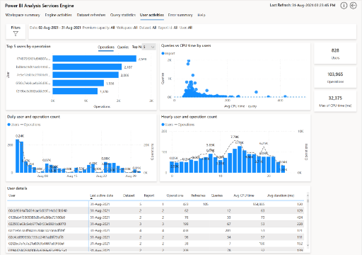 Captura de pantalla de actividades de usuario para el motor de Analysis Services.