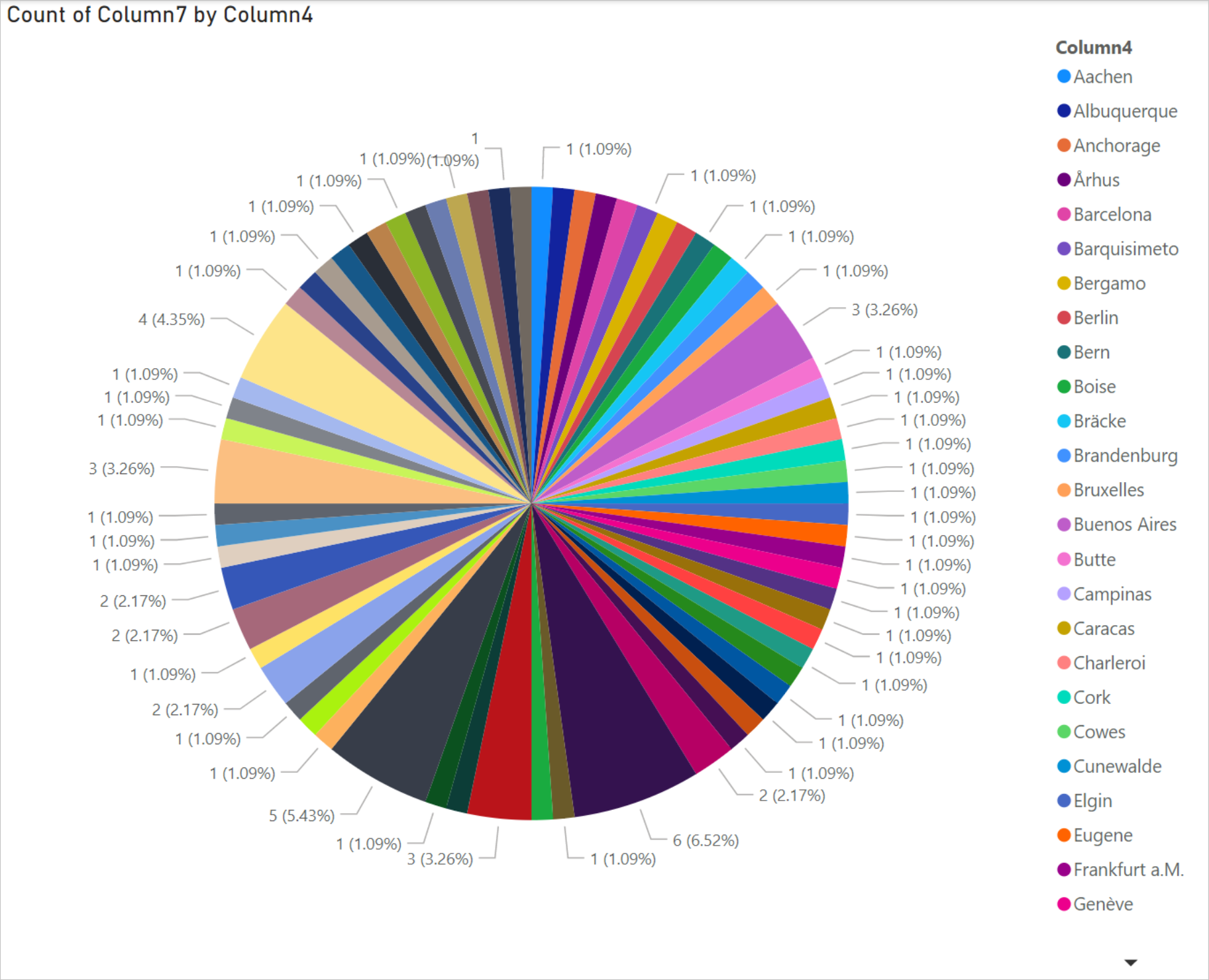 Captura de pantalla del gráfico circular que muestra los porcentajes de cada segmento del gráfico circular, junto con la codificación de colores de cada una de las ubicaciones, y una columna que contiene todas las ubicaciones y su código de color en el lado derecho.