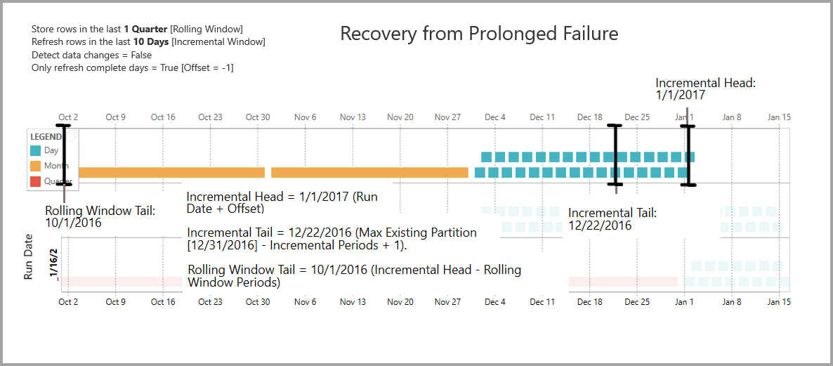 Recuperación tras un fallo prolongado en los flujos de datos.