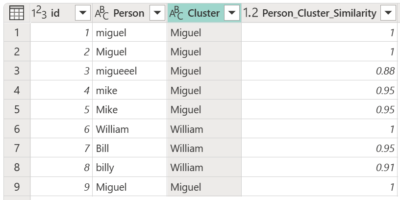 Captura de pantalla de la tabla que contiene las nuevas columnas Clúster y Person_Cluster_Similarity.