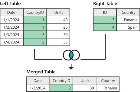 Ejemplo de combinación interna.