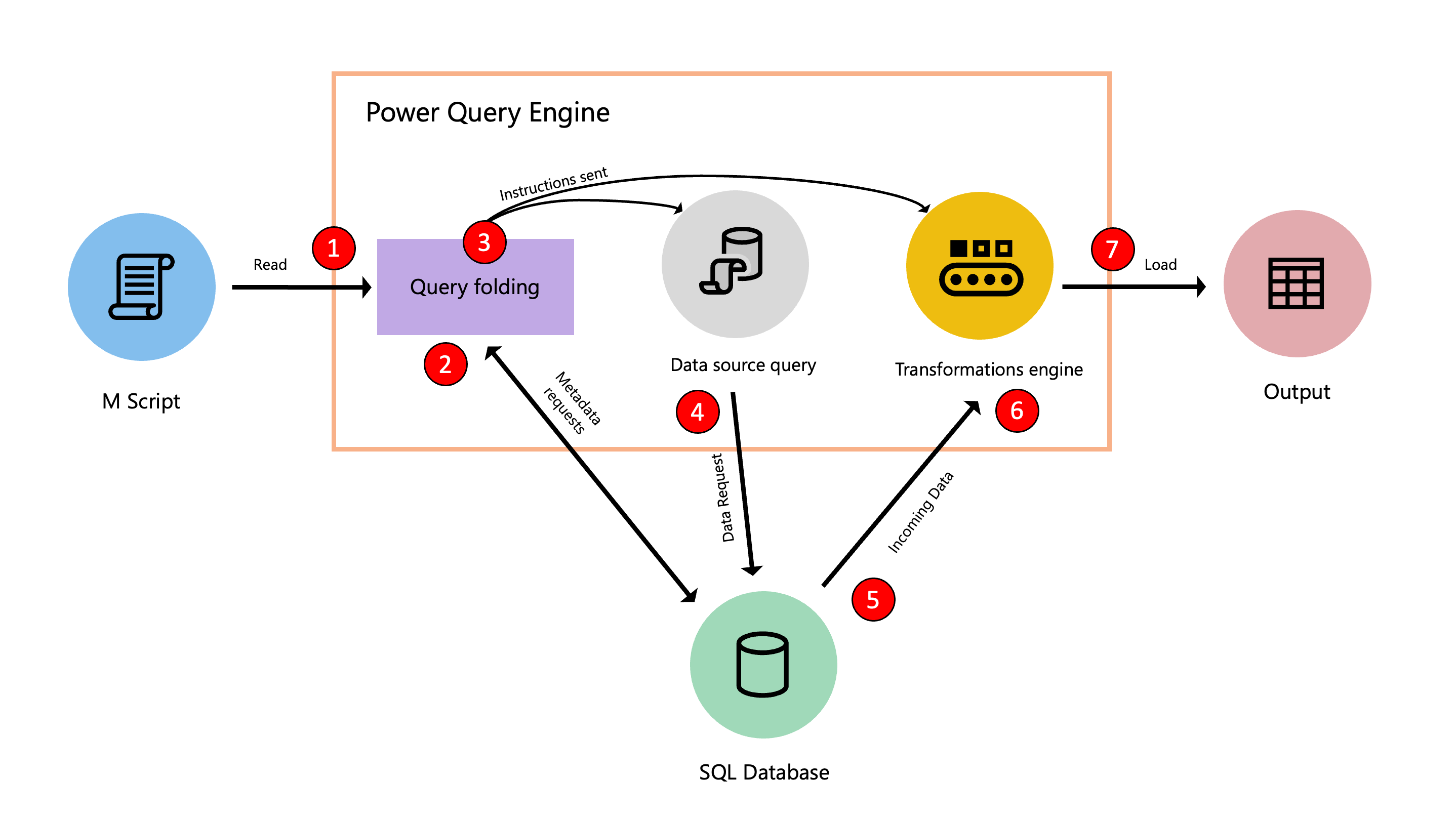 Diagrama que muestra el proceso de optimización durante la evaluación de consultas.