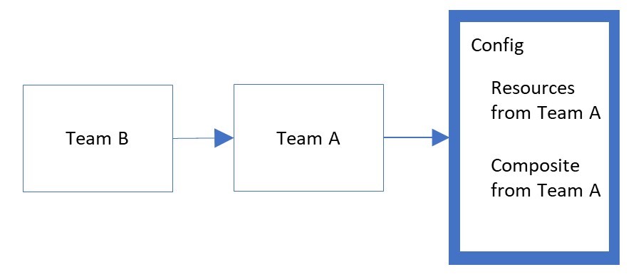 Diagrama de un recurso compuesto