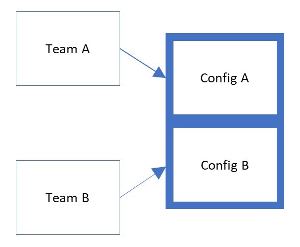 Diagrama de configuraciones parciales