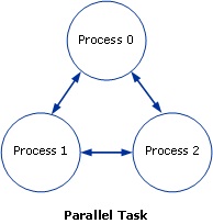 tres procesos,