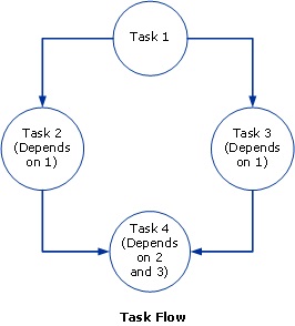 trabajo de flujo de tareas, tareas dependientes