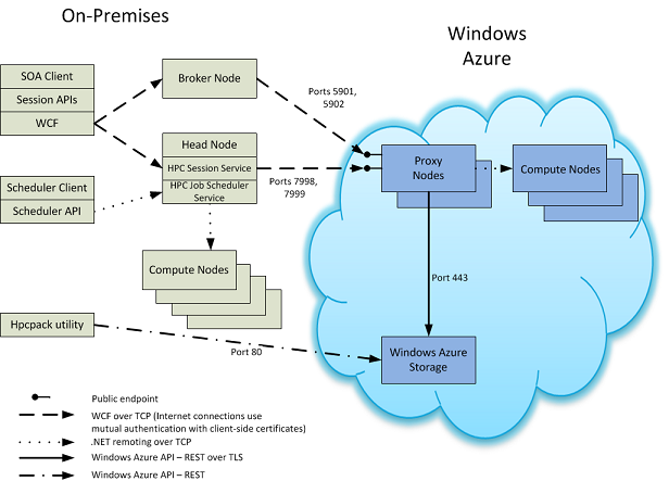 Windows Azure Burst with HPC Server 2008 R2 SP2