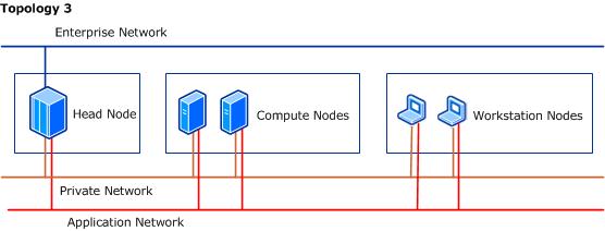 topología 3: estaciones de trabajo iguales que los nodos de proceso