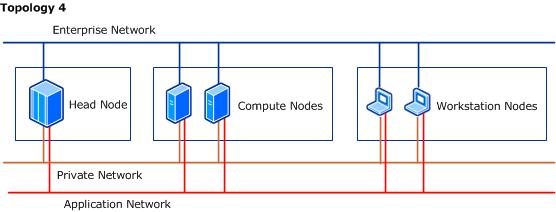 topología 4: estaciones de trabajo iguales que los nodos de proceso