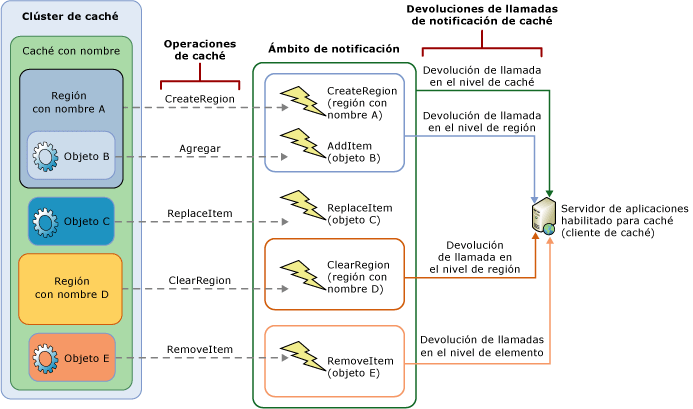 Ámbito de notificación de la caché