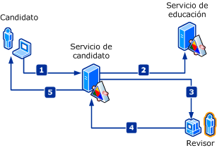 Flujo de trabajo de aplicaciones de Contoso