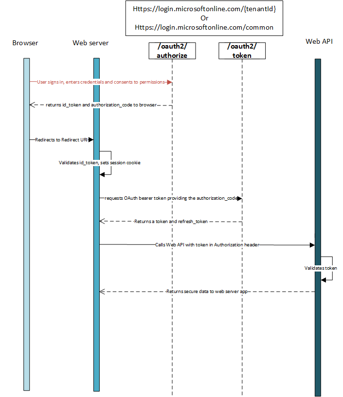 Flujo de autenticación de OpenID Connect