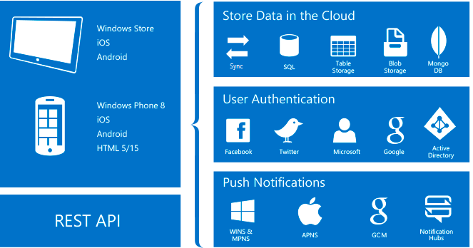 Introducción visual de las funcionalidades de Mobile Apps