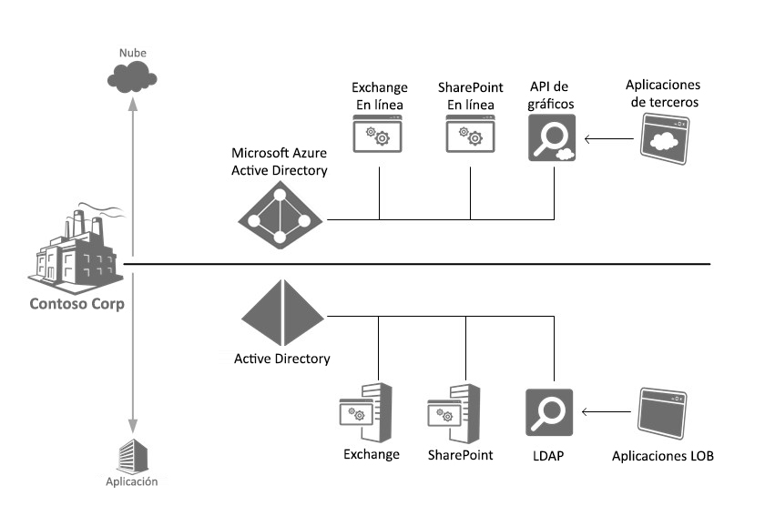 Active Directory to Windows Azure AD Comparison