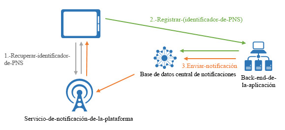 Registration Management