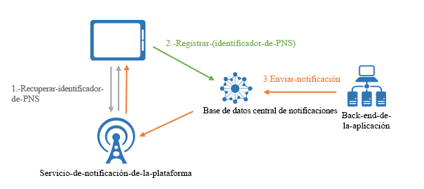 Registration Management