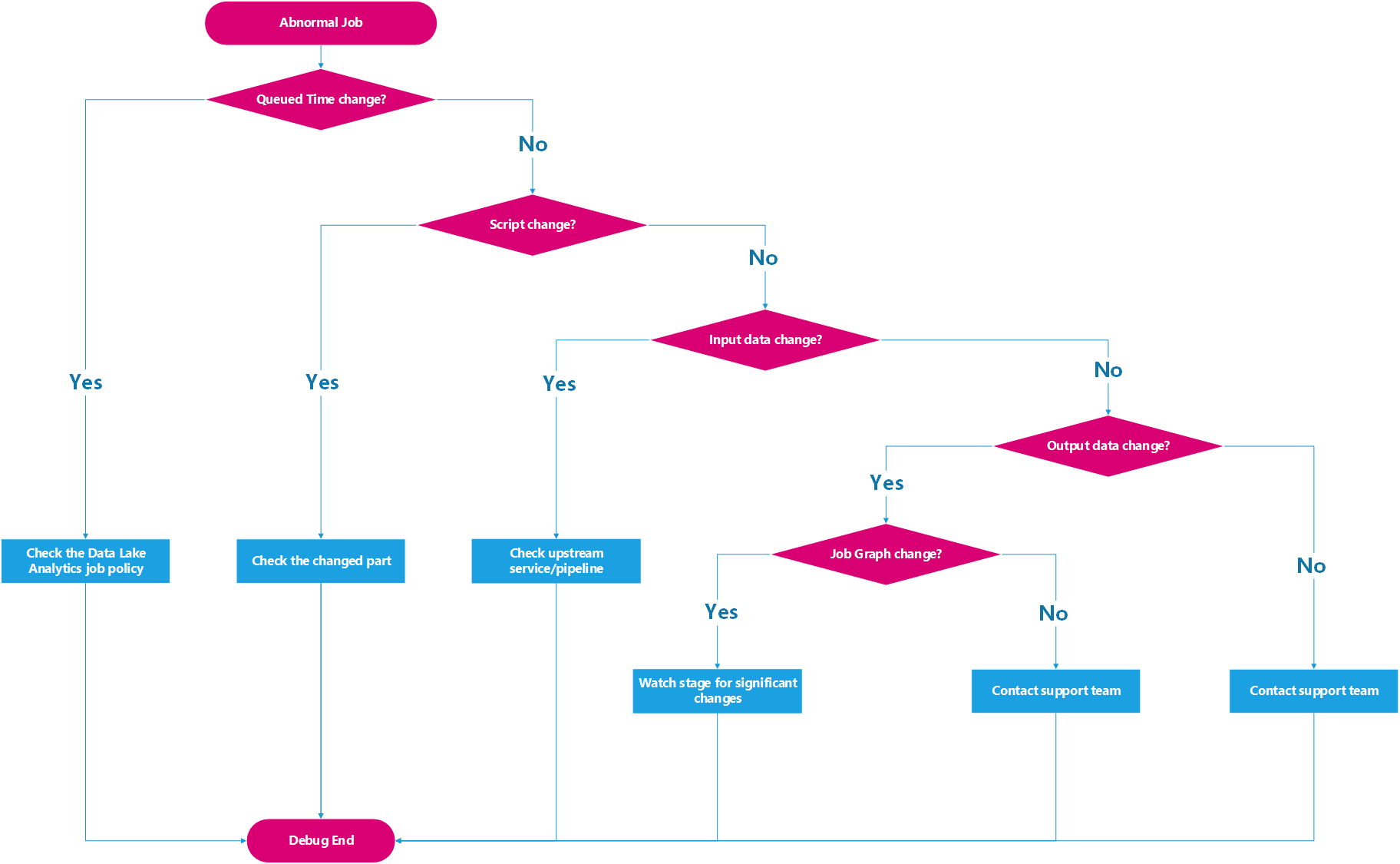 Diagrama del proceso de comprobación de diferencias entre los trabajos