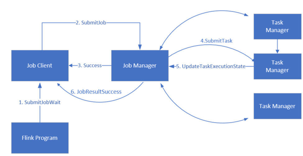 diagrama de procesos de Flink en el que se muestra cómo funcionan juntos el trabajo, el administrador de trabajos, el administrador de tareas y el cliente de trabajo.