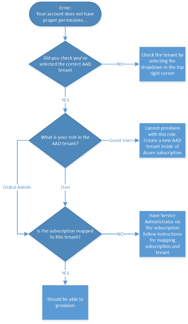 Diagrama de flujo de permisos