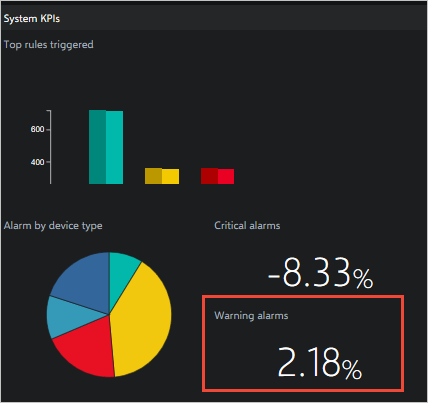 KPI de advertencia