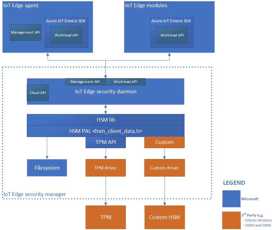 Administrador de seguridad de IoT Edge