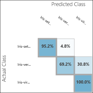 Resultados de la evaluación de clasificación multiclase