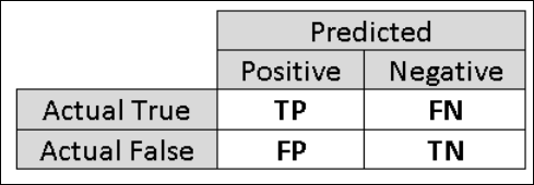 Matriz de confusión de la clasificación binaria