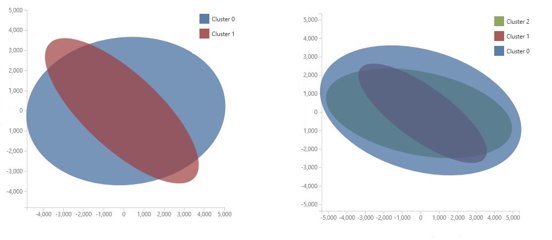 Comparación de clústeres de PCA