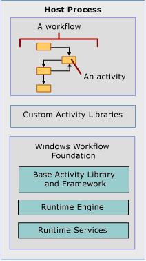 Aa663362.hostingwwf01(en-us,MSDN.10).jpg